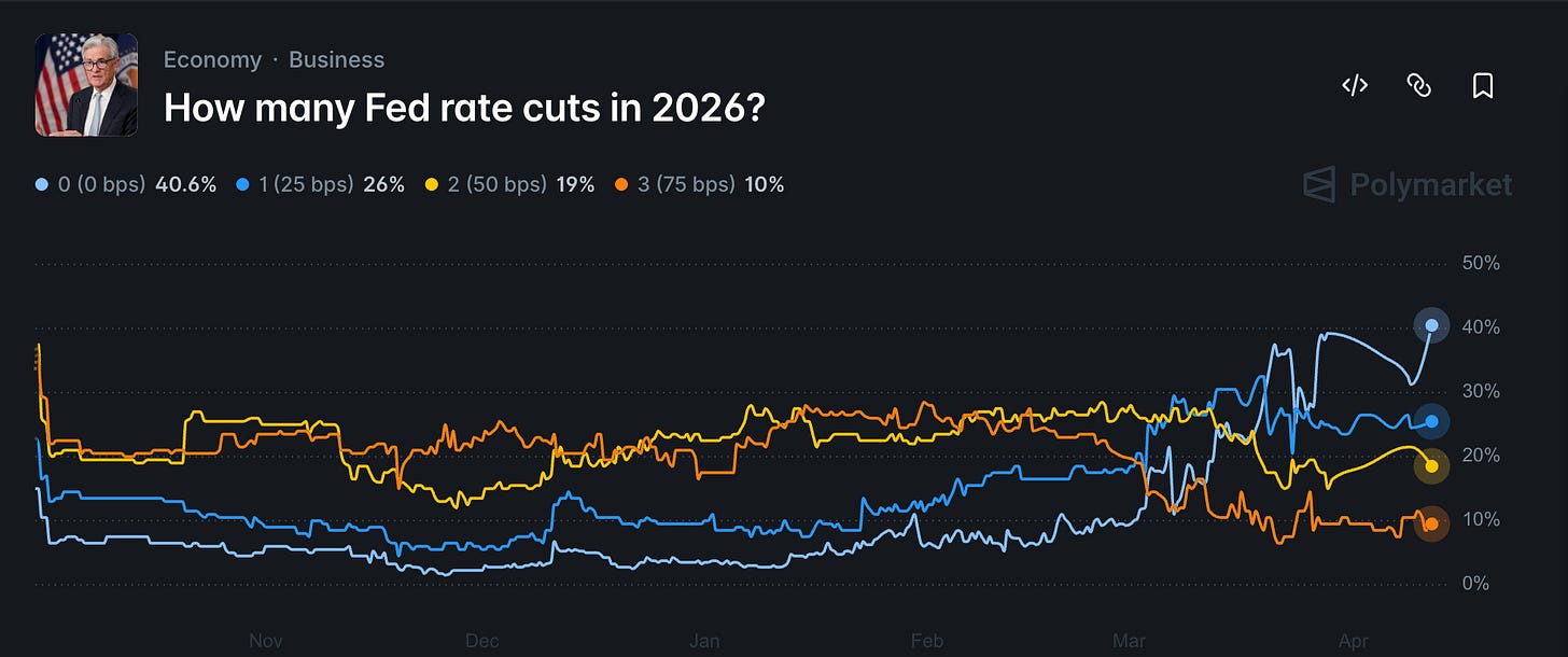 Polymarket chart displaying probabilities of different Fed rate cut scenarios in 2026, with the highest probability assigned to zero rate cuts. Polymarket chart displaying probabilities of different Fed rate cut scenarios in 2026, with the highest probability assigned to zero rate cuts.