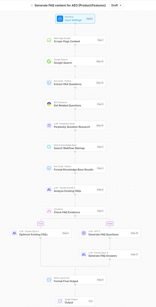 AirOps workflow diagram showing a 17-step automated pipeline for AEO FAQ generation, including web scraping, Google Search, Perplexity research, SEO gap analysis, and a conditional branch that either optimizes existing FAQs using Claude or generates new ones using GPT-5, ending in structured schema output.