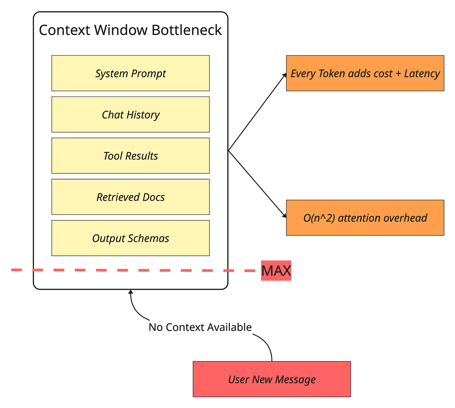 Context Window Bottleneck