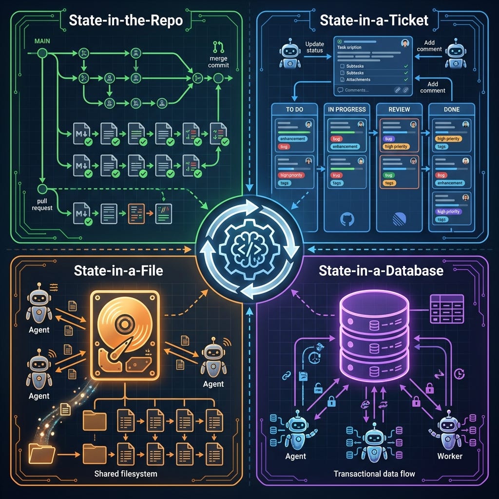 AI Agents and Agent State: four-quadrant diagram showing State-in-Repo, State-in-Ticket, State-in-File, and State-in-Database patterns for production loops