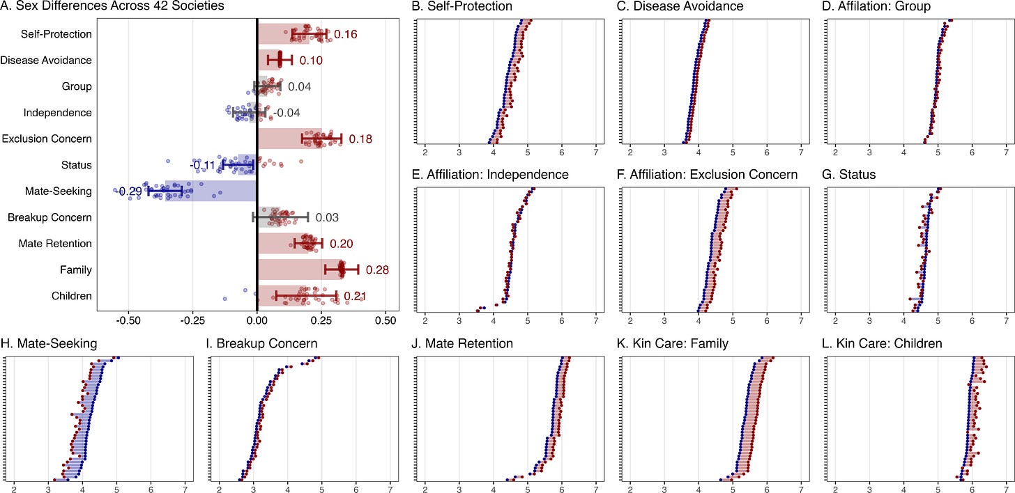 Fundamental social motives in men and women across 42 societies (model 1). (A) Sex differences after adjusting for spatial autocorrelation, age, life phase and data collection wave. Societal level estimates are shown as dots, with horizontal bars indicating the overall mean difference (95% confidence interval and Cohen’s d noted at each bar’s endpoint. Blue indicates men reported higher than women; red indicates women reported higher than men. (B–L) Average scores for men (blue) and women (red) across societies for each motive, based on the original seven-point scale. Societies within each panel are ordered by men’s average score for that specific motive.