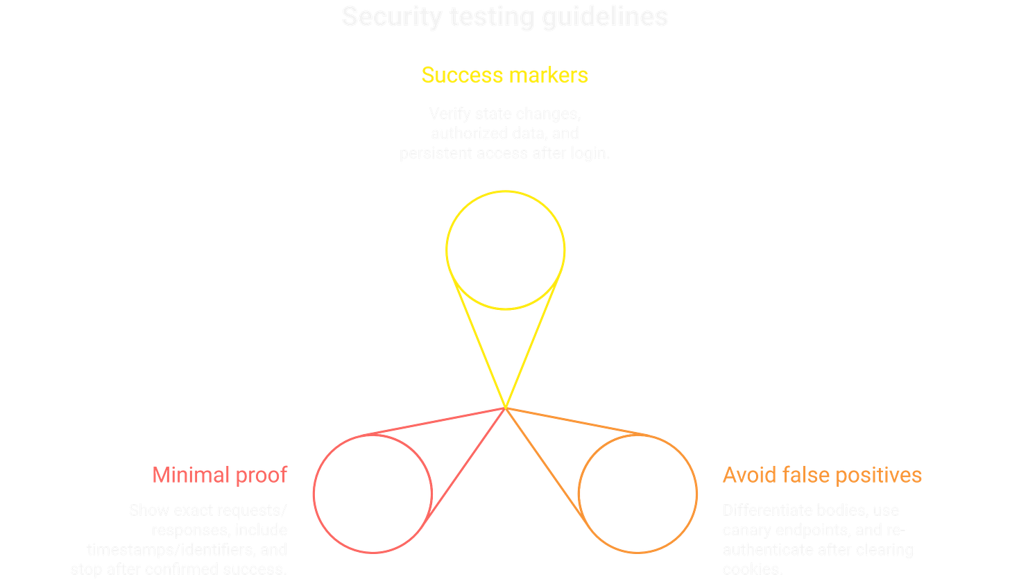 Reporting Password Vulnerabilities