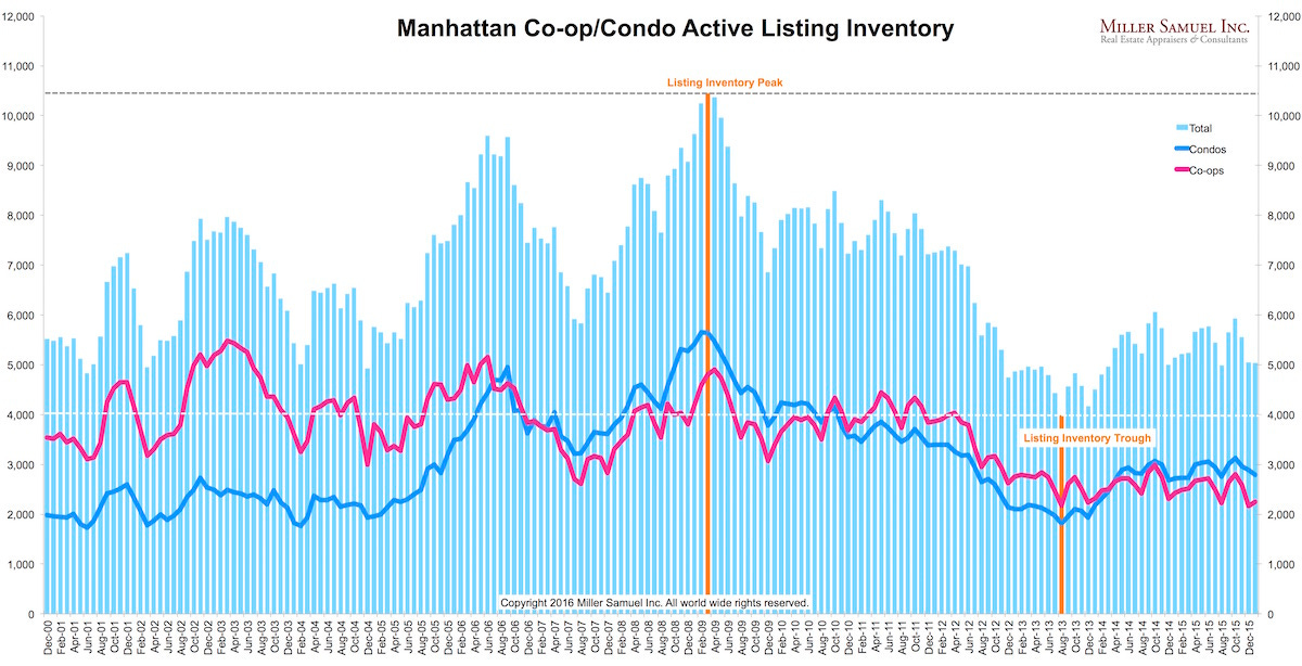 4q15Manhattan-splitinventory