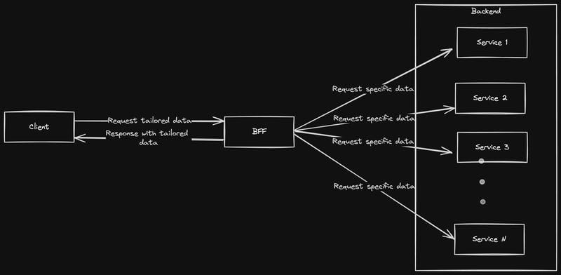 Backend for frontend (BFF) Architecture