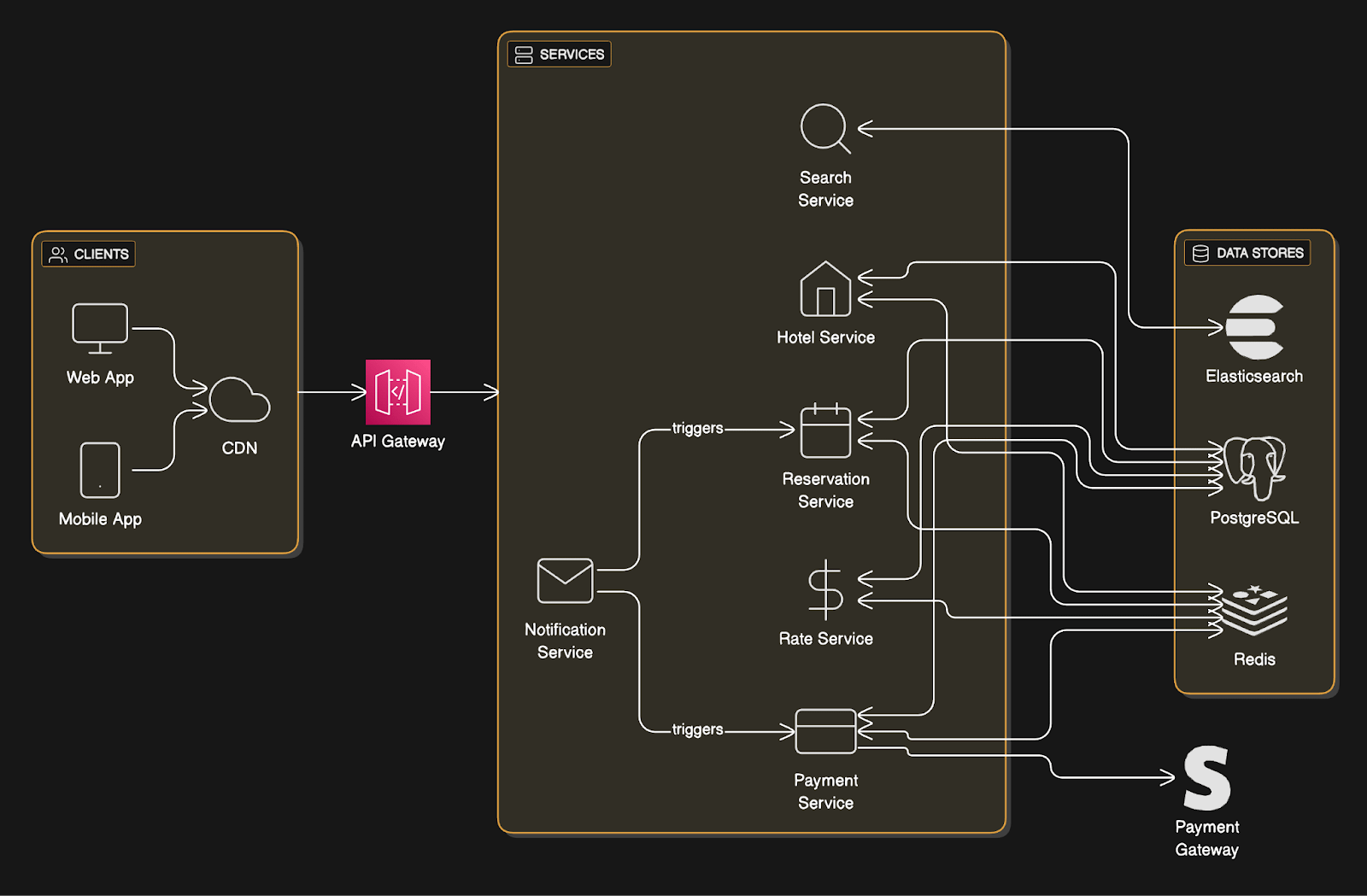 Airbnb System Design - by Neo Kim and Hayk
