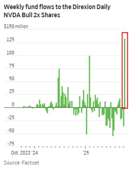 Bar chart titled Weekly fund flows to Direxion Daily NVDA Bull 2x Shares displaying vertical green and red bars representing net inflows and outflows in millions of dollars over time periods from October 2023 to October 2025. The y-axis ranges from -75 to 150 with labels at intervals. The x-axis marks Oct. Oct.23 24 25 Oct. A prominent red vertical bar at the end indicates 132 million dollars inflow. Source Factset noted at bottom.