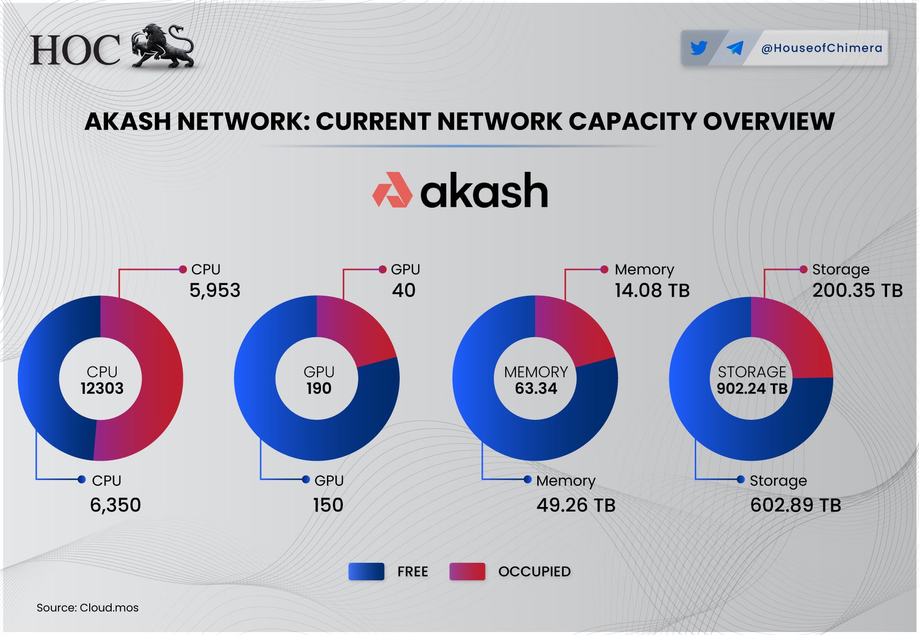 Akash Network - #14 - Exponential, Distilled