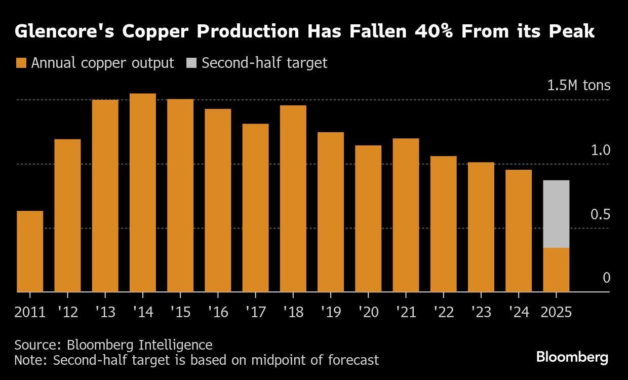 Could Oil (-25%) be like Copper (+48%)?