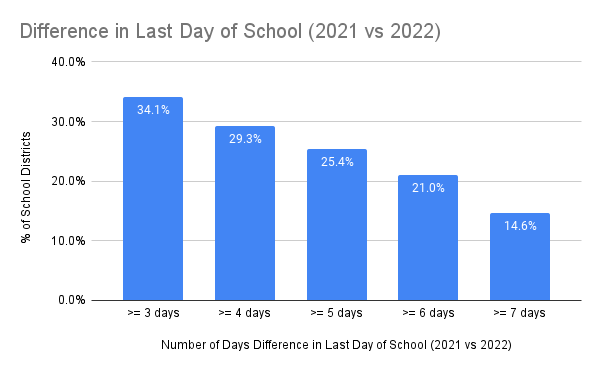Last Day Changes 3-27-22