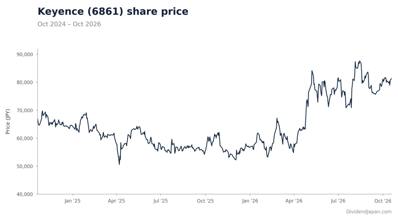 Keyence stock chart Keyence stock chart