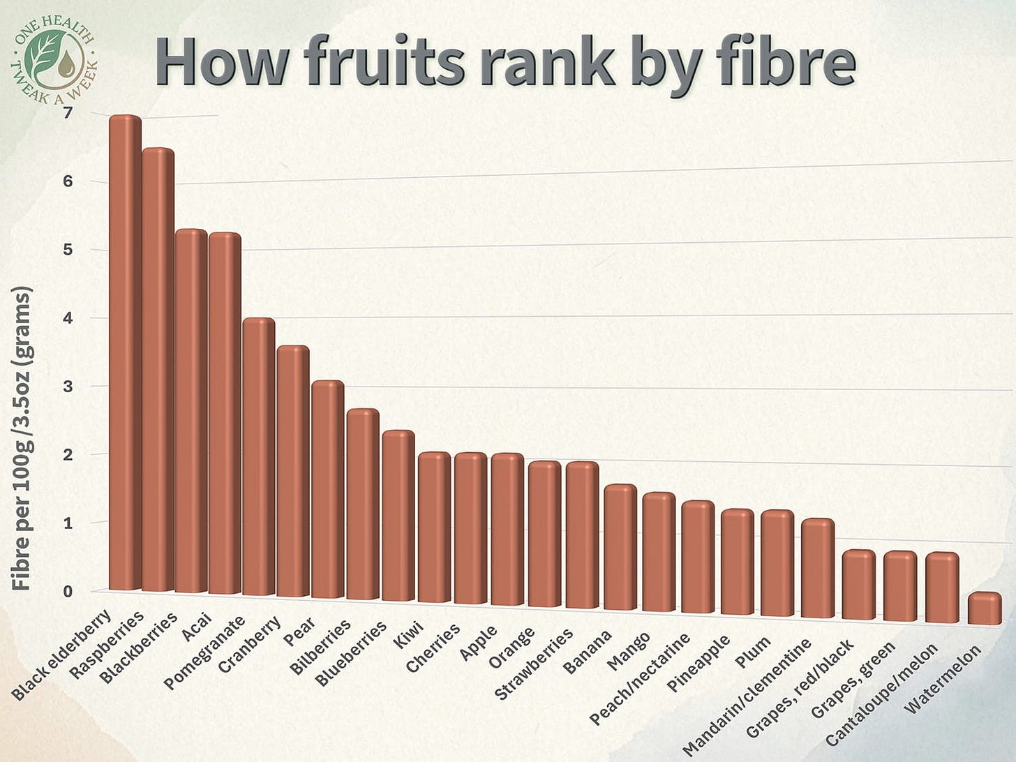 A graph showing the fibre content of many commonly eaten fruits.
