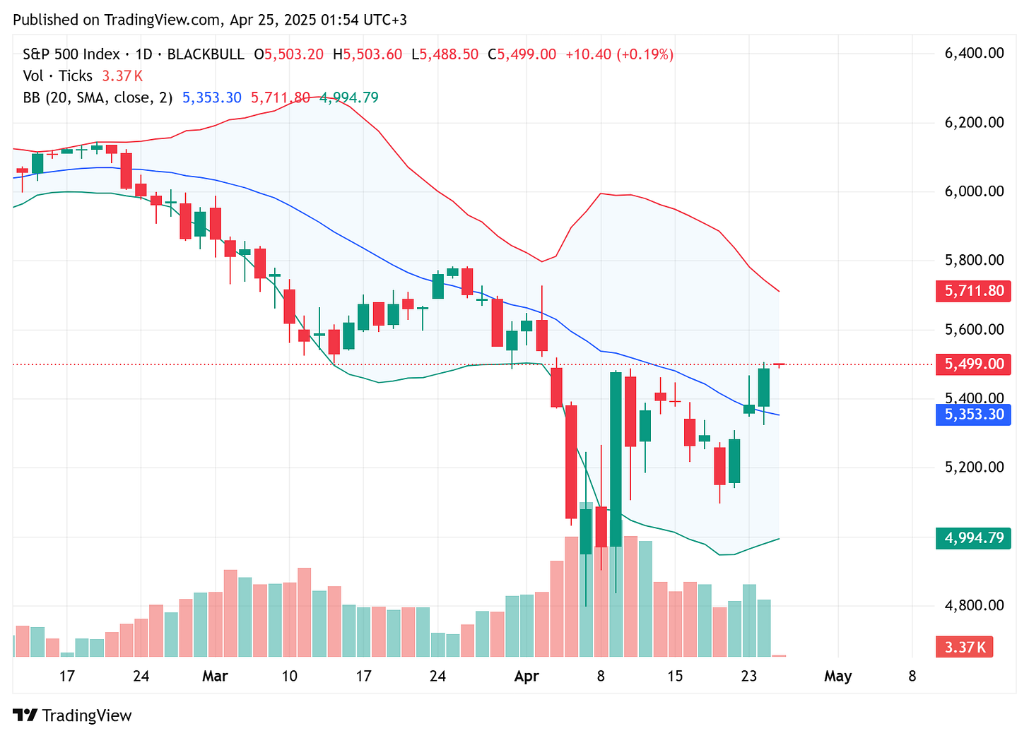 TradingView chart