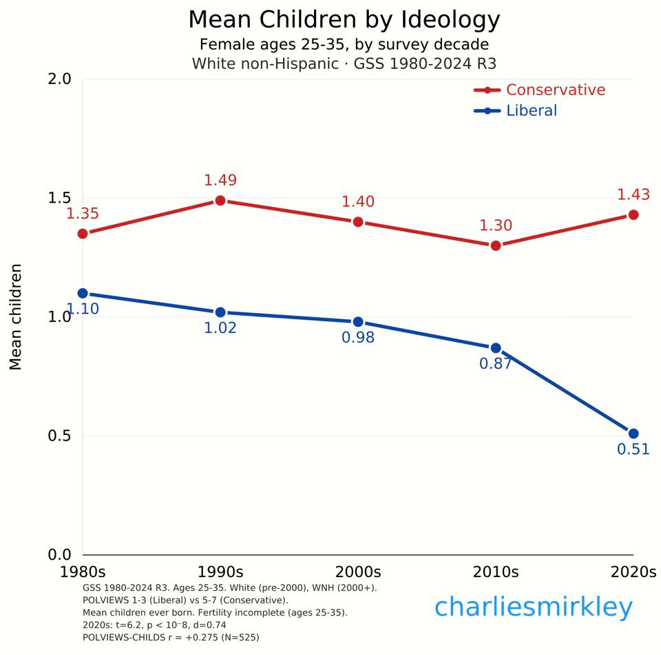 Line chart. WNH conservative women 25-35 hold steady ~1.35-1.43 mean children. Liberal women collapse from 1.10 to 0.51. Gap quadruples. t=6.2, p<10⁻⁹, d=0.74.