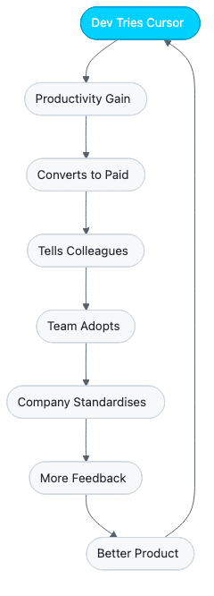 Cursor adoption flywheel: try, convert, share, standardise