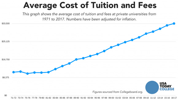 Image result for college tuition rising 2019 Image result for college tuition rising 2019