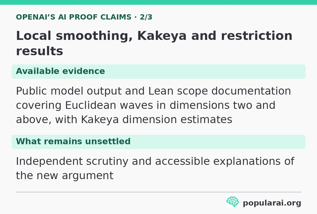 Claim: Local smoothing, Kakeya and restriction results. Available evidence: Public model output and Lean scope documentation covering Euclidean waves in dimensions two and above, with Kakeya dimension estimates. What remains unsettled: Independent scrutiny and accessible explanations of the new argument. Claim: Local smoothing, Kakeya and restriction results. Available evidence: Public model output and Lean scope documentation covering Euclidean waves in dimensions two and above, with Kakeya dimension estimates. What remains unsettled: Independent scrutiny and accessible explanations of the new argument.