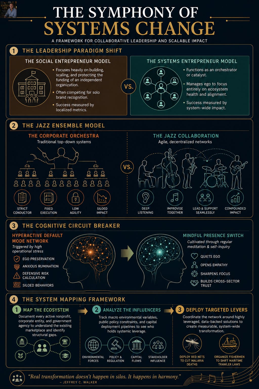A detailed infographic titled "The Symphony of Systems Change" illustrating four pillars of collaborative leadership and systems entrepreneurship. The first section contrasts traditional social entrepreneurs, who focus on scaling individual organizations, with systems entrepreneurs, who orchestrate entire ecosystems and align diverse stakeholders around shared goals. The second section compares hierarchical corporate orchestras with agile jazz ensembles, emphasizing deep listening, improvisation, and shared leadership. The third section presents a neuroscience framework showing how mindfulness quiets the brain's default mode network, reducing ego-driven behaviors and enabling empathy, trust, and cross-sector collaboration. The final section outlines a three-step systems mapping process: identifying ecosystem actors, analyzing leverage points and influencers, and deploying targeted interventions to drive large-scale social change. The design features a dark background with gold, teal, and white accents, combining leadership, music, neuroscience, and systems thinking into a unified visual narrative.