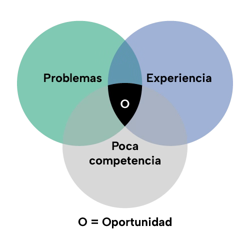 Diagrama de Venn de tres círculos: Problemas + Experiencia + Poca competencia = Oportunidad.