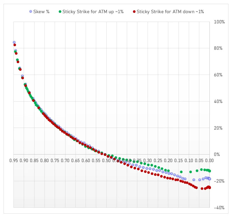Sticky strike ATM Sticky strike ATM