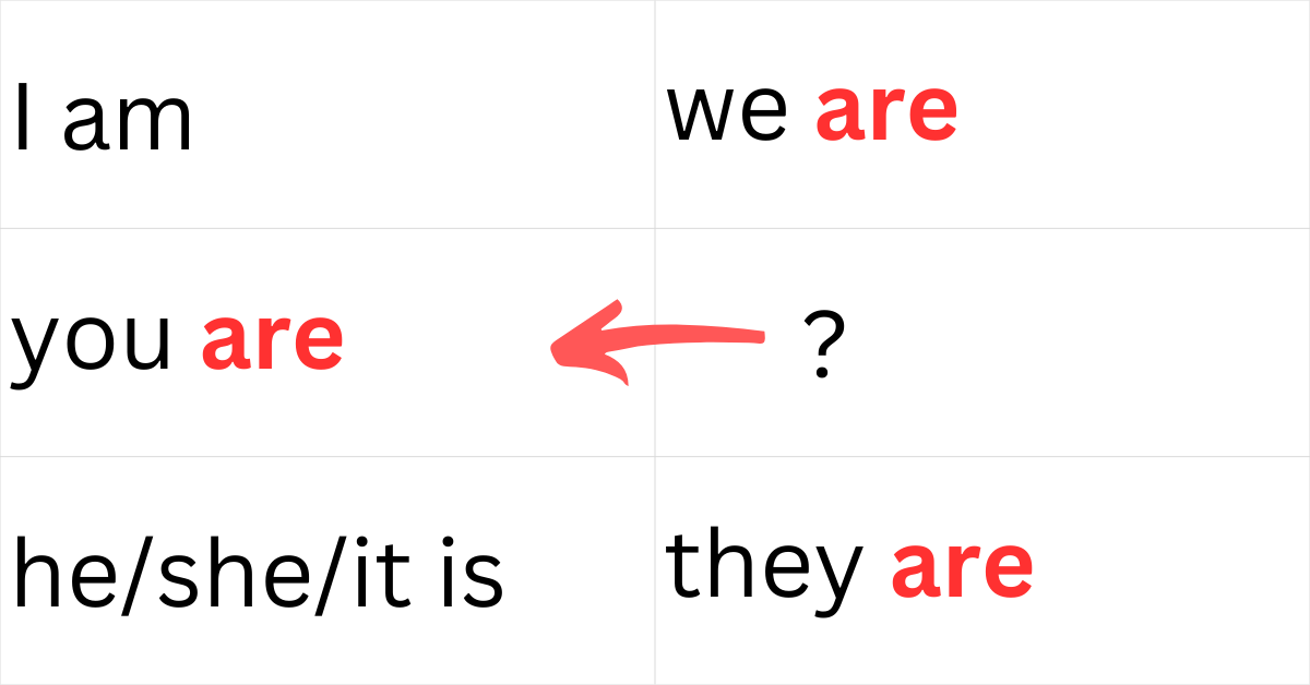 I am, you are, he/she/it is, we are, ???, they are