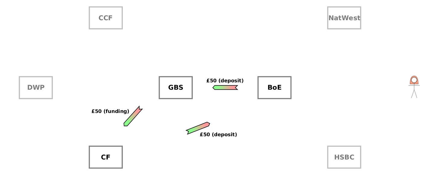 (WO) CF→BoE {£50 (deposit)}. (CD) BoE→GBS {£50 (deposit)}. (WO) GBS→CF {£50 (funding)}.