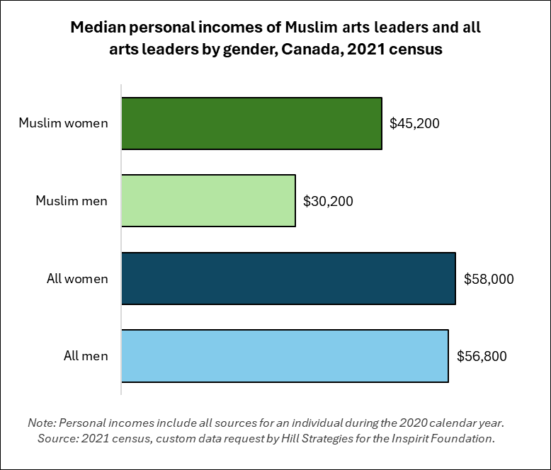 Bar graph of the median personal incomes of Muslim arts leaders and all arts leaders by gender, Canada, 2021 census. All men: $56800.  All women: $58000.  Muslim men: $30200.  Muslim women: $45200.  Note: Personal incomes include all sources for an individual during the 2020 calendar year. Source: 2021 census, custom data request by Hill Strategies.