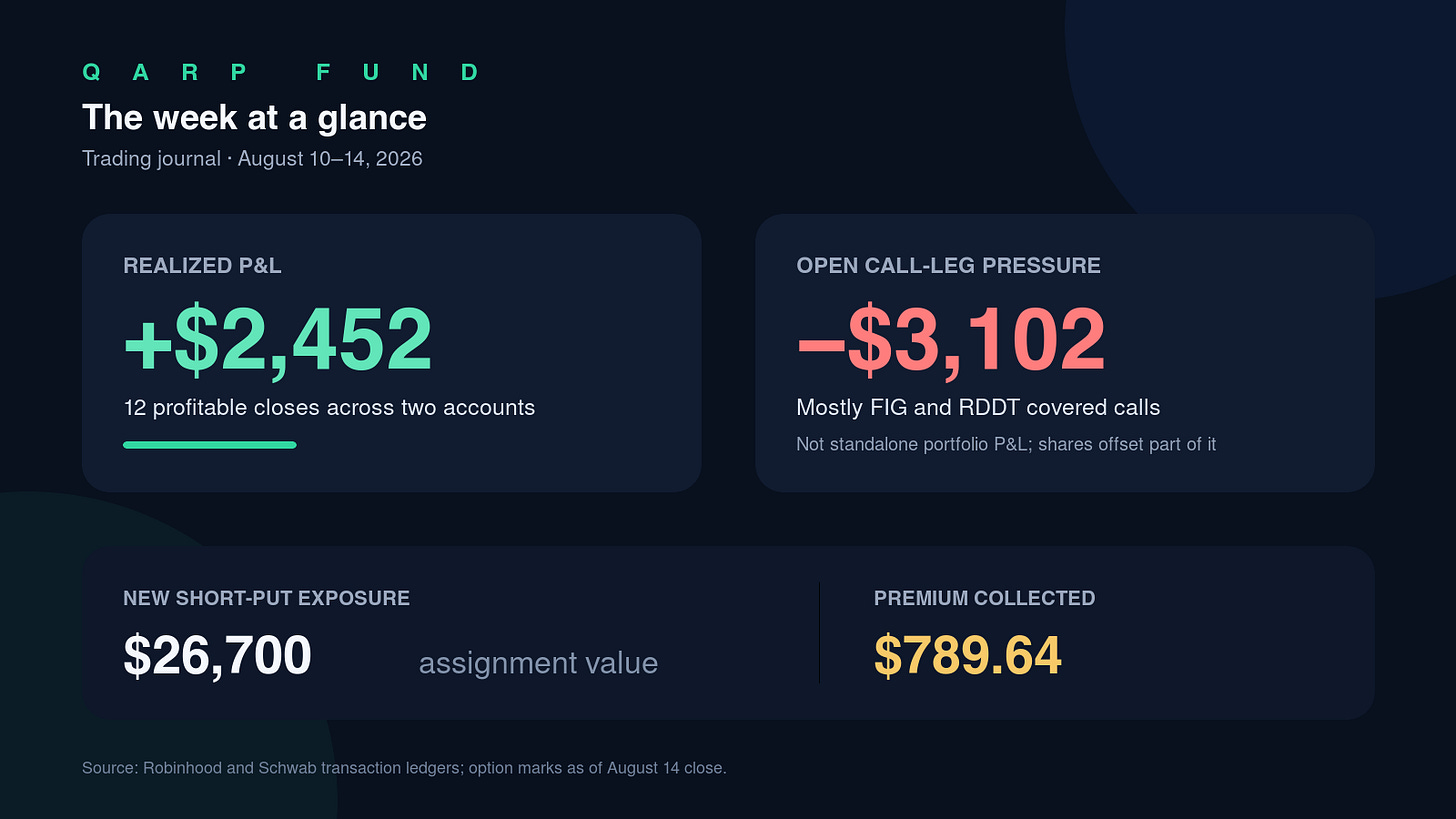 Week at a glance: realized profit, open covered-call pressure, and short-put exposure
