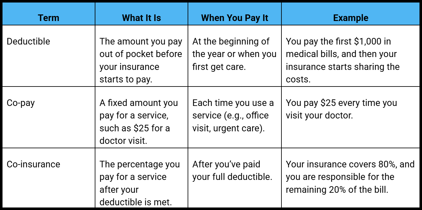 Copay, Coinsurance, and Deductibles Explained Simply