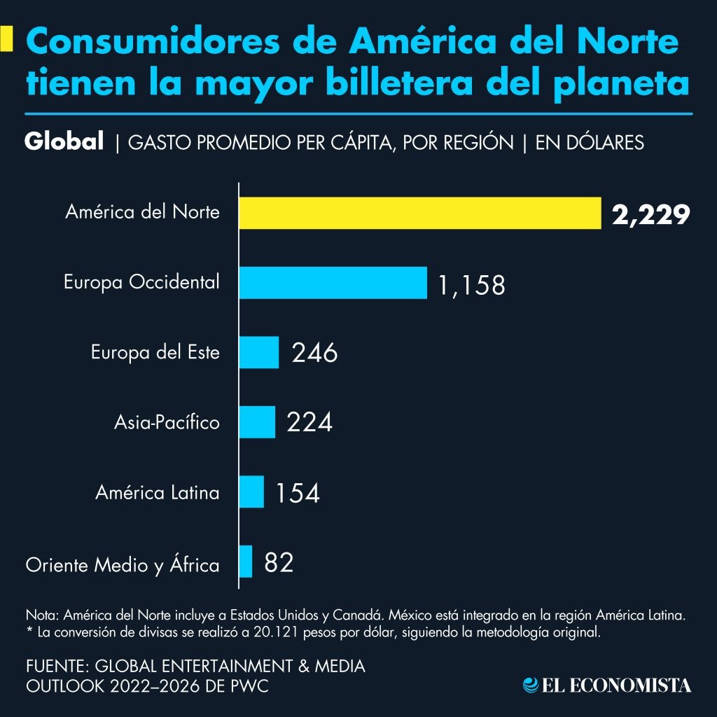 Los consumidores de América del Norte tienen la mayor billetera del planeta. Fuente: Global Entertainment & Media Outlook 2022–2026 de PwC Los consumidores de América del Norte tienen la mayor billetera del planeta. Fuente: Global Entertainment & Media Outlook 2022–2026 de PwC