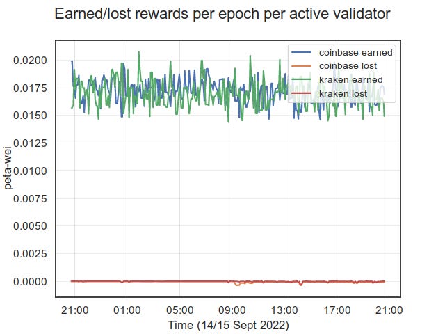 Earned and lost rewards per active validators for coinbase and kraken Earned and lost rewards per active validators for coinbase and kraken