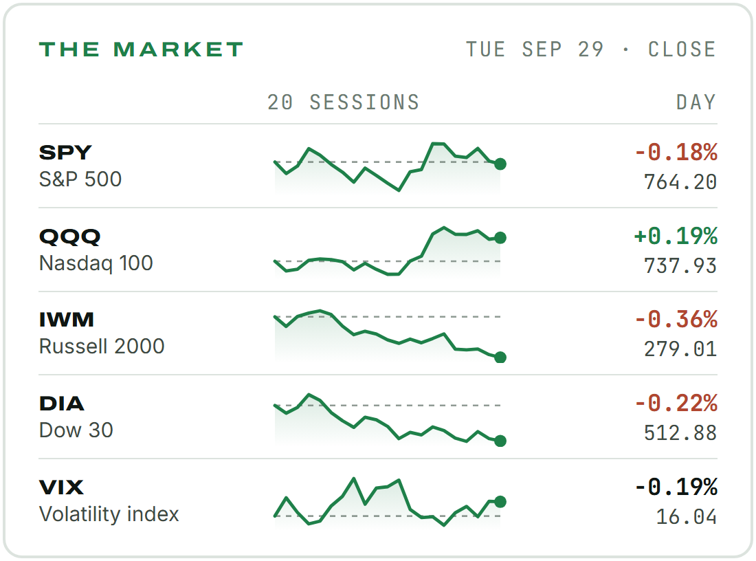 The market at Tuesday's close. S&P 500 (SPY) 764.20, down 0.18% on the day. Nasdaq 100 (QQQ) 737.93, up 0.19% on the day. Russell 2000 (IWM) 279.01, down 0.36% on the day. Dow 30 (DIA) 512.88, down 0.22% on the day. Volatility index (VIX) 16.04, down 0.19% on the day. Each has a line of its last 20 sessions, with a dashed line at where it started.