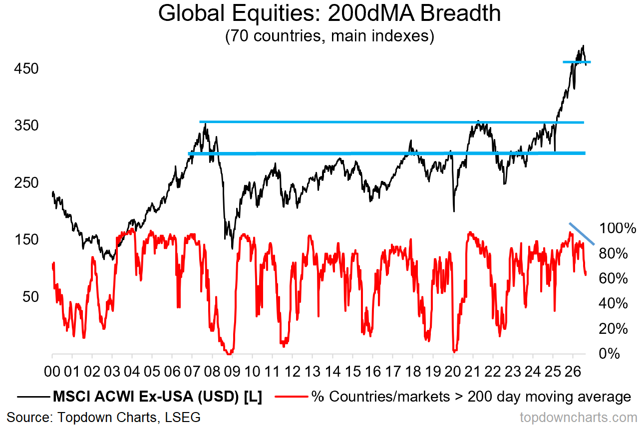 Weekly S&P500 ChartStorm - 25 October 2026
