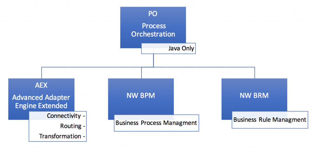 process-orchestration-po-overview process-orchestration-po-overview