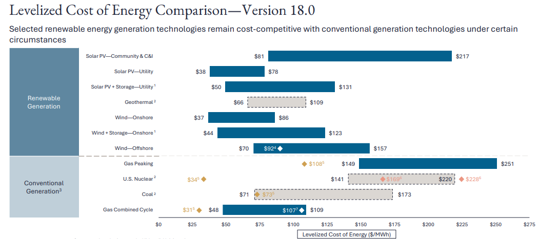 Lcoe Comparison Levelised Cost of Energy Models are Junk - by David Turver