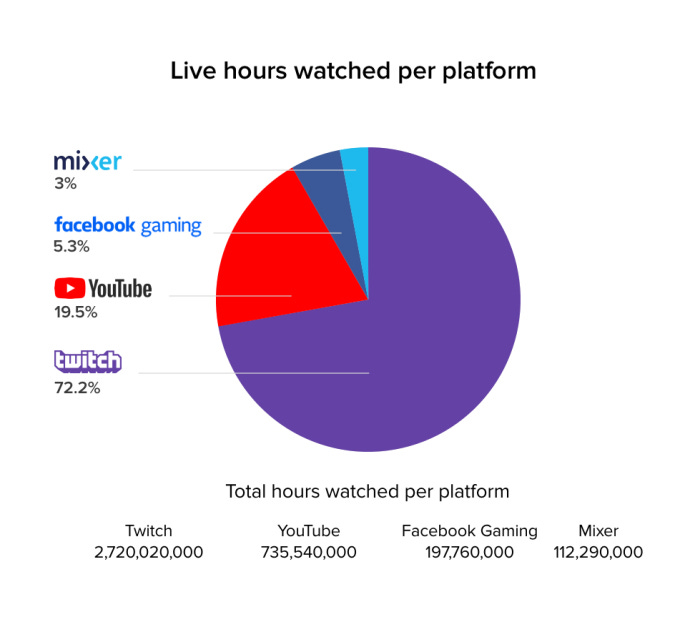 Twitch continues to dominate live streaming with its second-biggest quarter  to date | TechCrunch