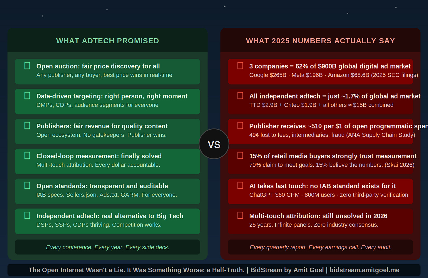What adtech promised vs what the numbers say