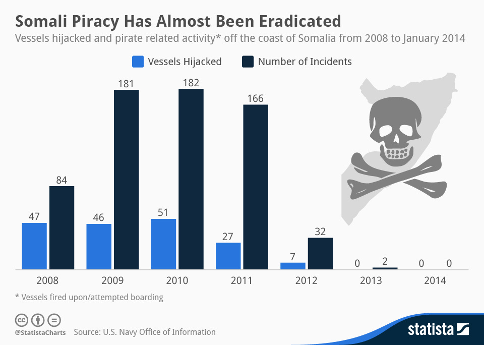 Chart: Somali Piracy Has Almost Been Eradicated | Statista
