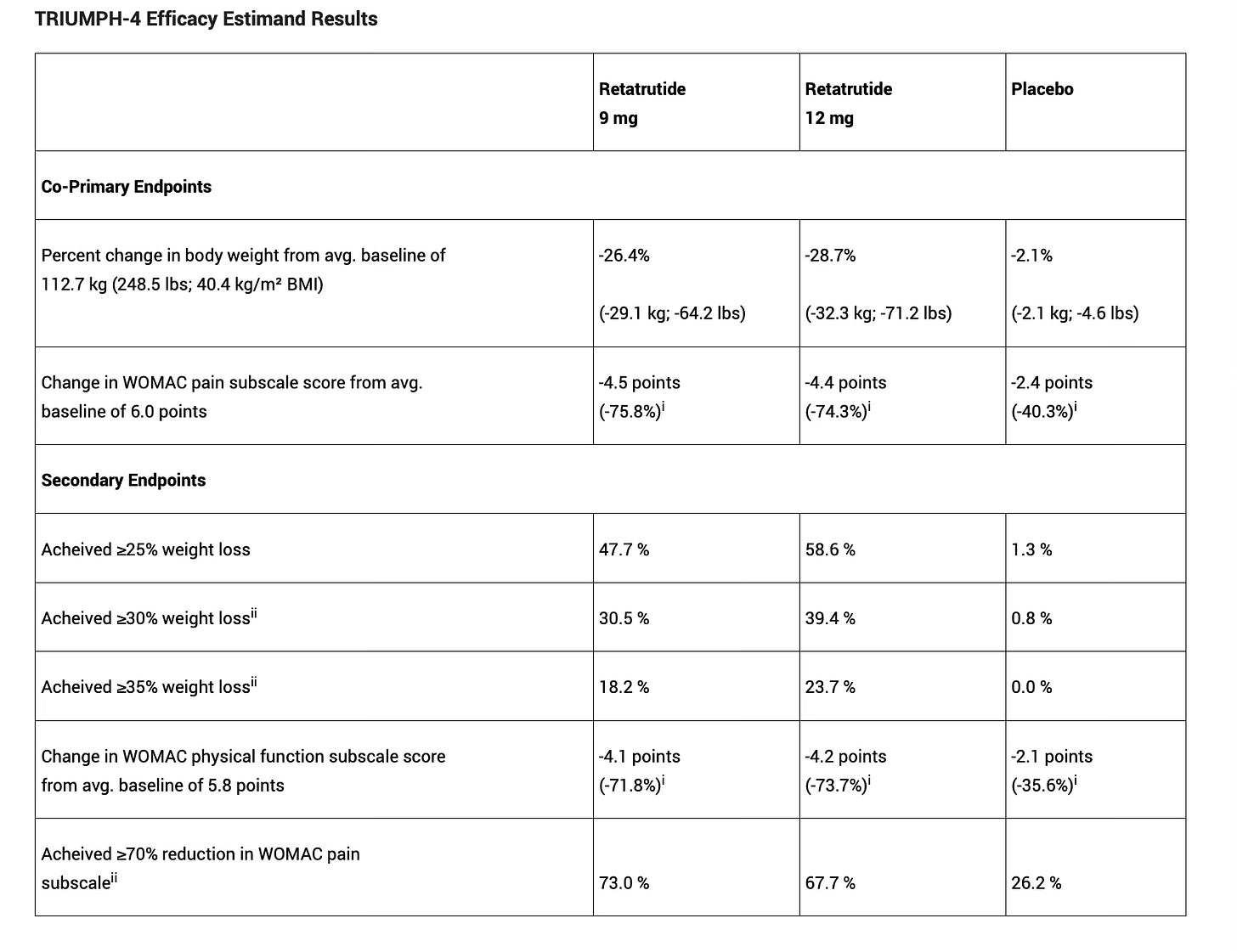 Breaking: Eli Lilly’s Retatrutide Phase 3 Results Reveal Unprecedented ...