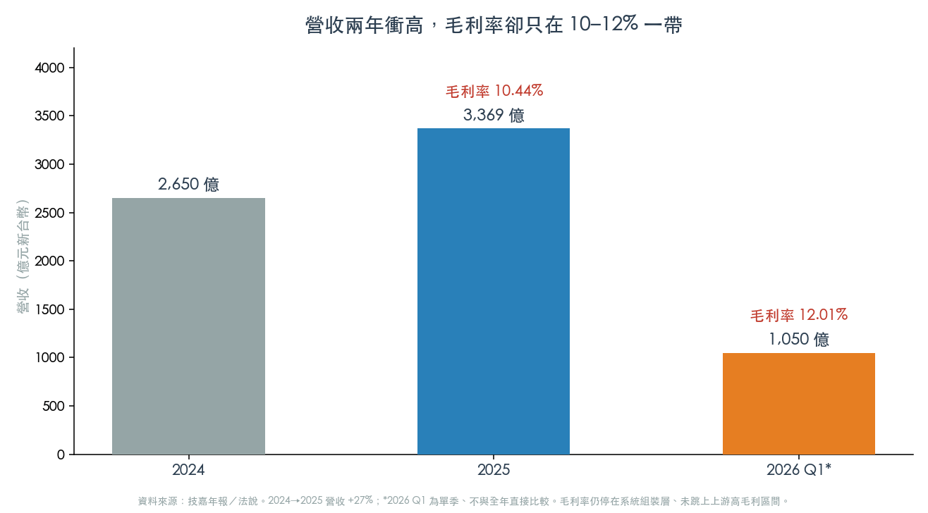 技嘉營收 vs 毛利率(圖:WiseUp 製,數據技嘉年報/法說) 技嘉營收 vs 毛利率(圖:WiseUp 製,數據技嘉年報/法說)