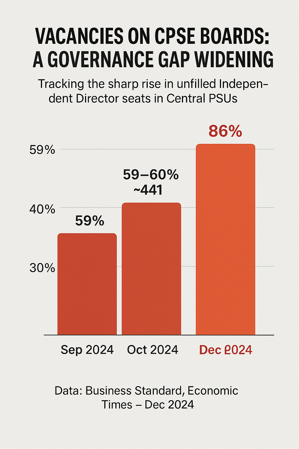 Create a clean vertical bar chart infographic with the title ‘Independent Director Vacancies on CPSE Boards’. Include three vertical bars labeled September 2024 (59% vacant, 441 seats), October 2024 (60% vacant, 441 seats), and December 2024 (86% vacant, 648 seats). Use increasing shades of red or orange to show urgency. Add a data source label at the bottom: ‘Data: Business Standard, Economic Times – Dec 2024’. Make it minimal, modern, and professional for LinkedIn or Instagram use.
