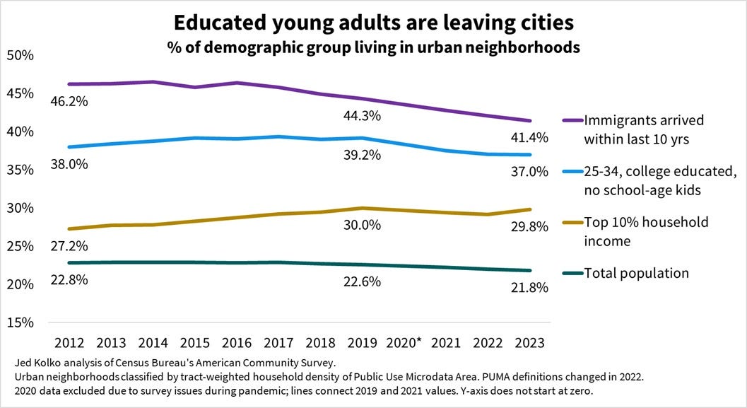 Cities aren't back - by Jed Kolko - Slow Boring