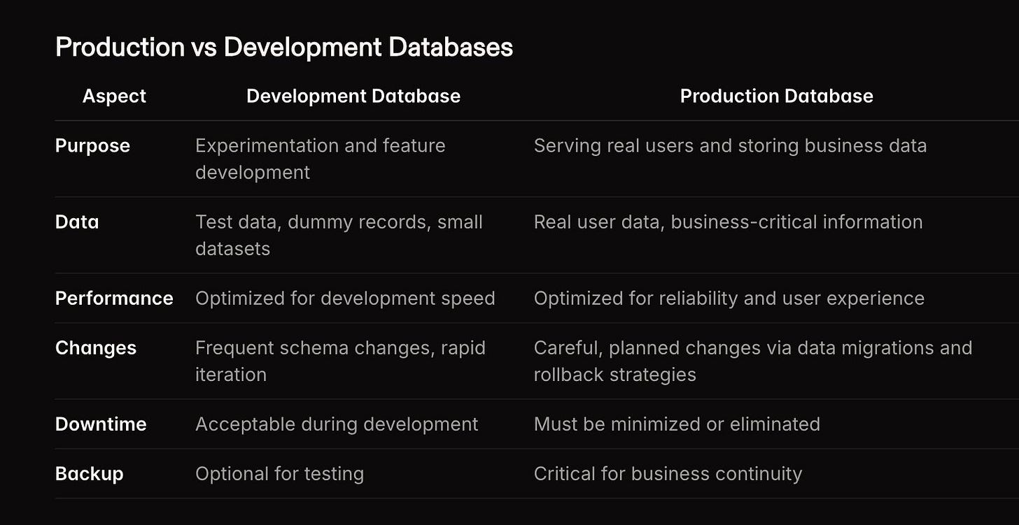 Diagram comparing production and development database environments, highlighting critical backup strategies and point-in-time recovery tools that CS professionals must understand to protect customer data and revenue during incidents Diagram comparing production and development database environments, highlighting critical backup strategies and point-in-time recovery tools that CS professionals must understand to protect customer data and revenue during incidents