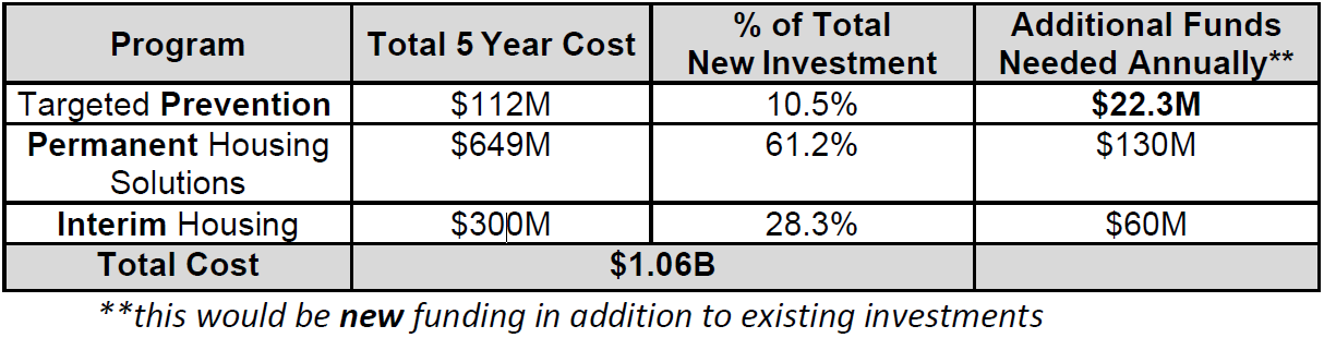 Figure 4. Concurrent investments required to reduce unsheltered homelessness by 50% in five years. (Source: City of Oakland)