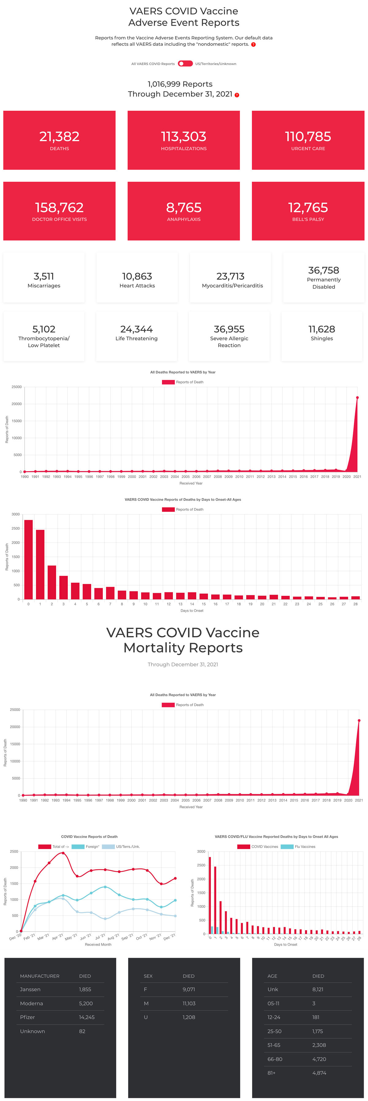 VAERS Data (COVID Vaccines) Through 12-31-2021
