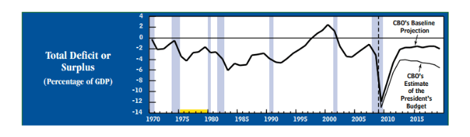CBO graph deficit as percentage of GDP CBO graph deficit as percentage of GDP