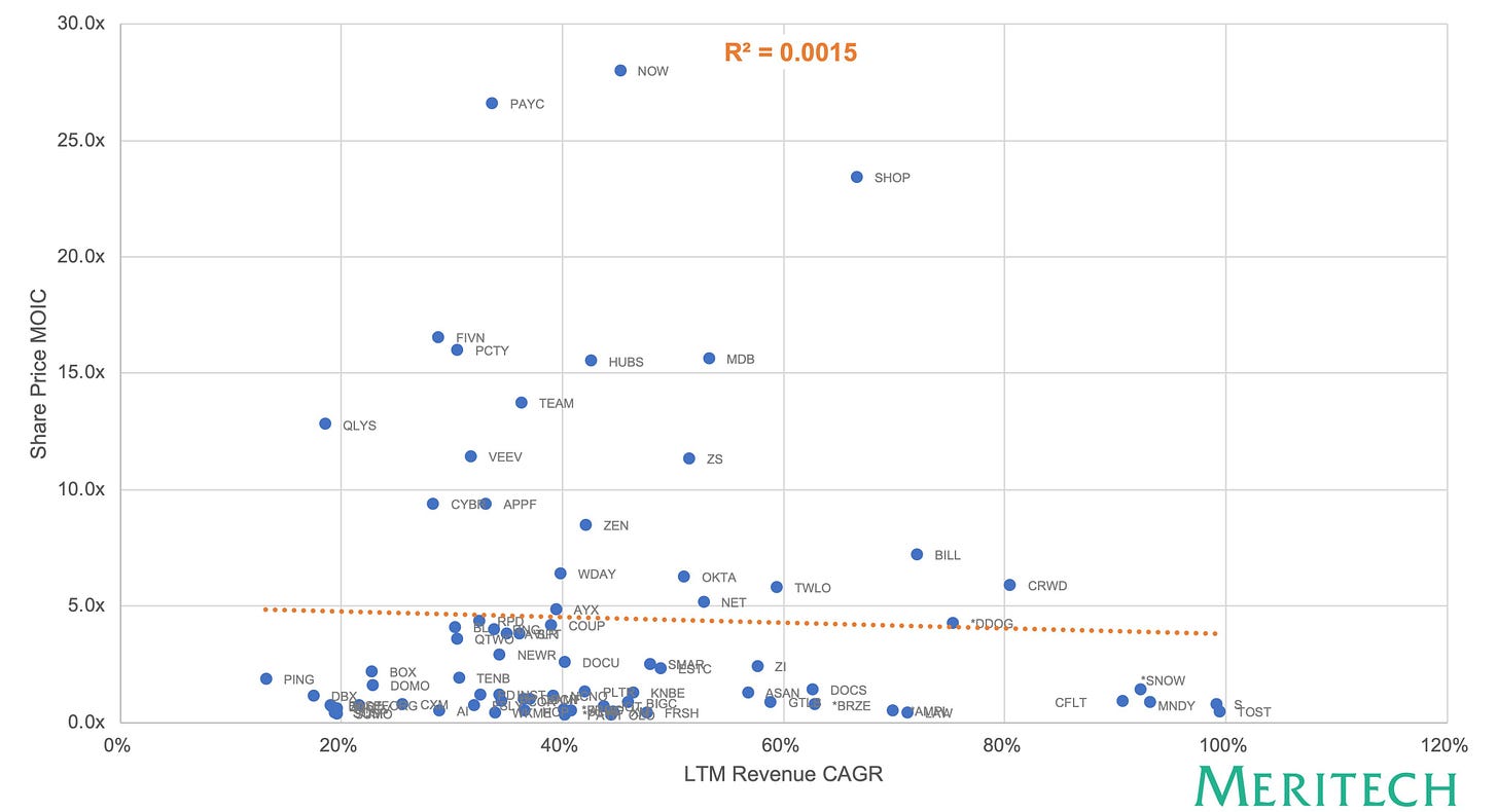 10-MOIC-v-Revenue-CAGR