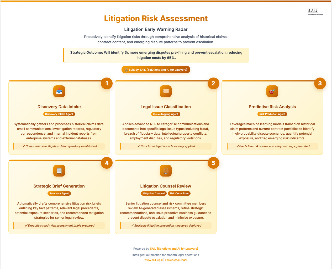 Process diagram showing a five-step litigation risk early warning system using agentic AI. The steps include monitoring inbound legal claims, identifying litigation patterns, auto-generating heatmaps, assigning risk scores, and escalating high-risk items to senior counsel. AI agents flag anomalies and create early-stage heatmaps for legal and finance leaders. The process enables General Counsel to quantify legal risk weeks in advance, enhancing board-level reporting, investor guidance, and reserve provisioning decisions. The workflow is designed to reduce litigation exposure and strengthen legal forecast accuracy.