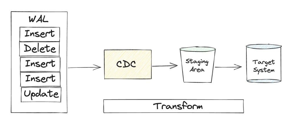 What Is Change Data Capture - Seattle Data Guy