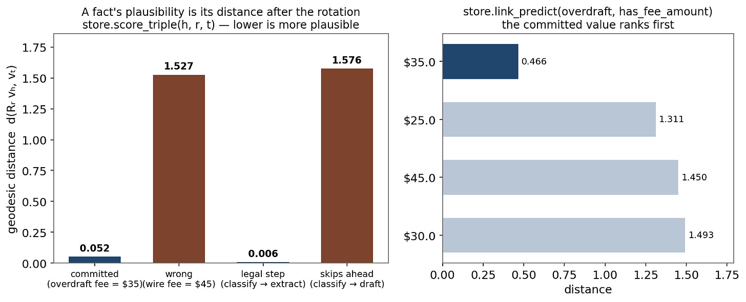 A fact's plausibility is its distance after the rotation