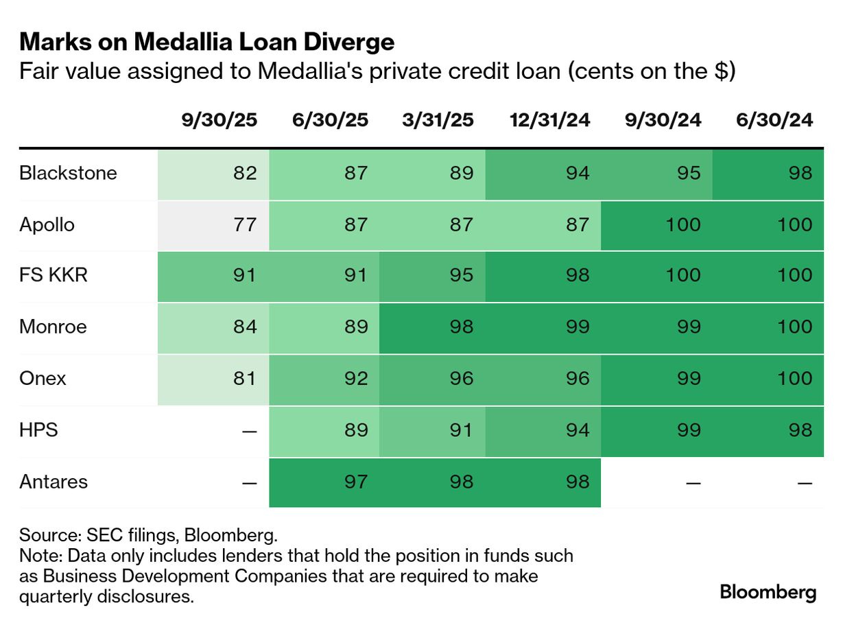 Apollo, KKR See Record-Wide Gap on Valuing Stressed Private Loan - Bloomberg